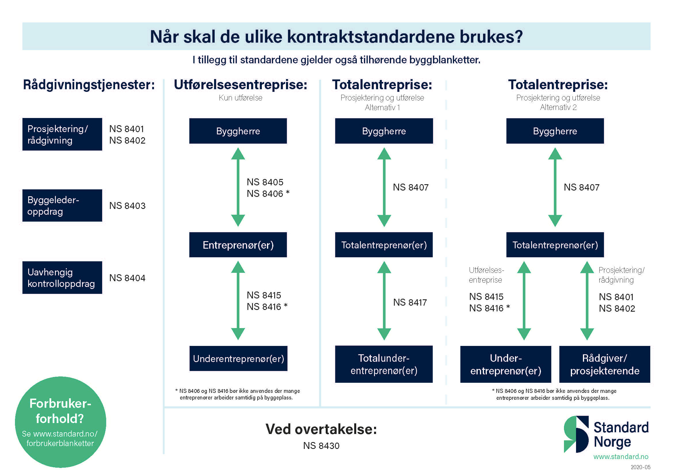 Norsk Standards’s juridiske standardkontrakter, bruksområder roller.